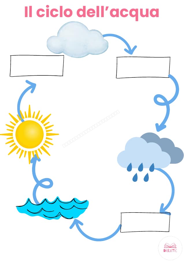 Pagina 5 di 6: Il ciclo dell'acqua